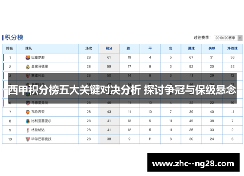 西甲积分榜五大关键对决分析 探讨争冠与保级悬念 西甲积分榜五大关键对决分析 探讨争冠与保级悬念