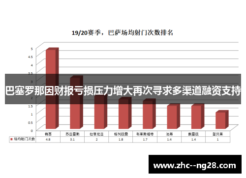 巴塞罗那因财报亏损压力增大再次寻求多渠道融资支持